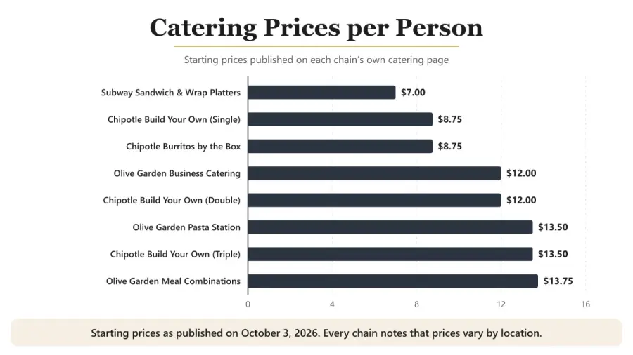 Bar chart of published catering prices per person at Subway, Chipotle and Olive Garden, from $7.00 to $13.75.