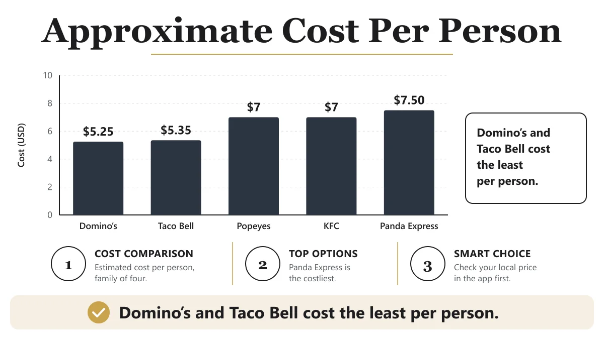 Bar chart comparing approximate per-person cost of five fast food family meal deals.