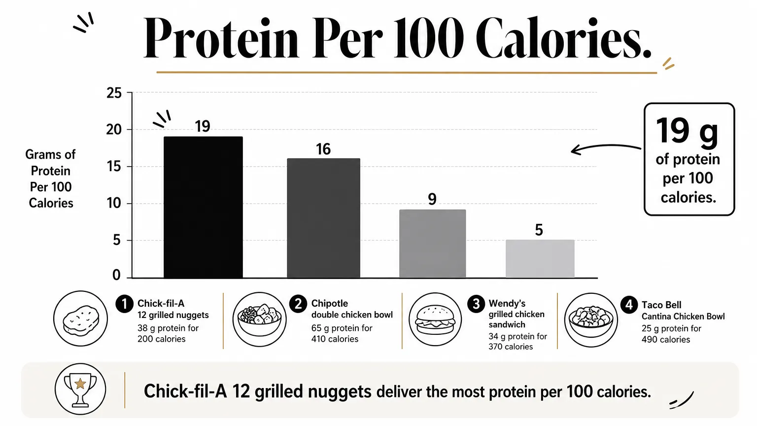 Bar chart comparing grams of protein per 100 calories across four fast food meals.