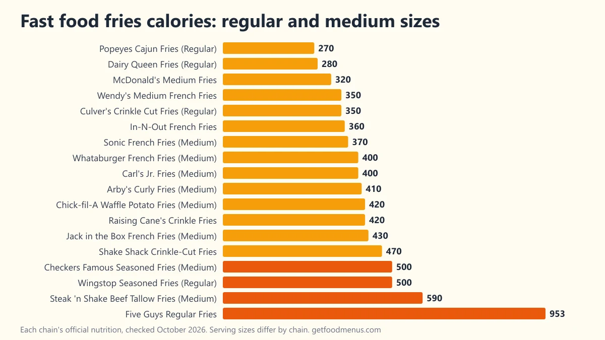 Bar chart of calories in regular and medium fast food fries at 18 chains, from Popeyes at 270 calories to Five Guys Regular Fries at 953.