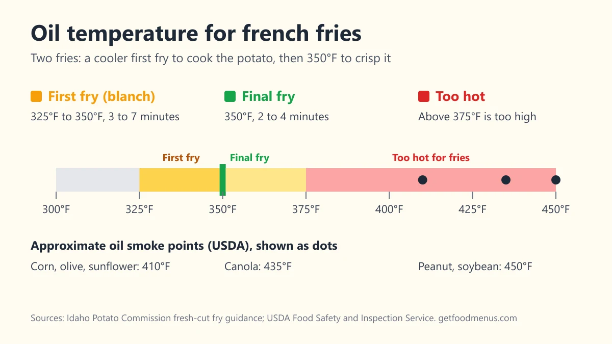 Chart of the oil temperature for french fries: first fry at 325 to 350 degrees Fahrenheit, final fry at 350, and anything above 375 marked as too hot.
