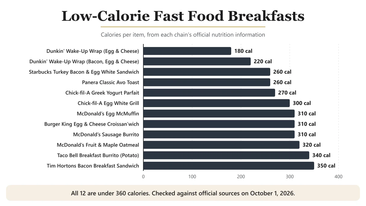 Bar chart of 12 low-calorie fast food breakfast items ranked from 180 to 350 calories.