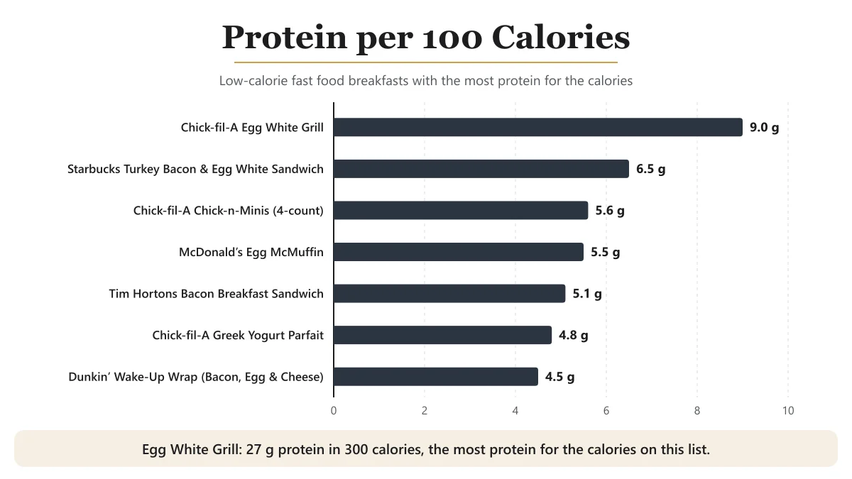Bar chart ranking low-calorie fast food breakfast items by grams of protein per 100 calories.
