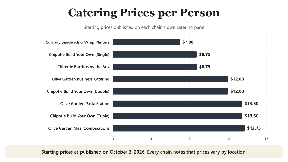 Bar chart of published catering prices per person at Subway, Chipotle and Olive Garden, from $7.00 to $13.75.