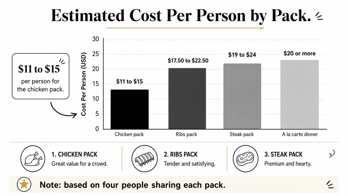 Bar chart comparing estimated per-person cost of chicken, ribs, and steak packs against a la carte dinners.